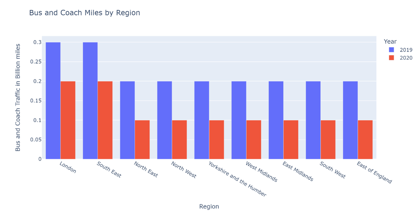 Changes in Bus and Coach by Region