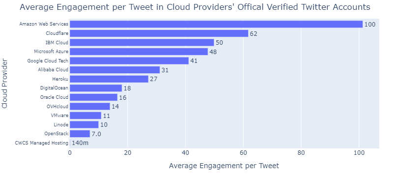 CloudProvidersTweetEngagement.png
