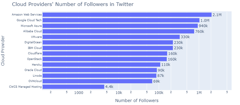 CloudProvidersTwitterFollowers.png