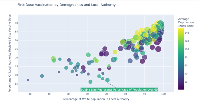 Vac Rates By Demogrphics First Dose