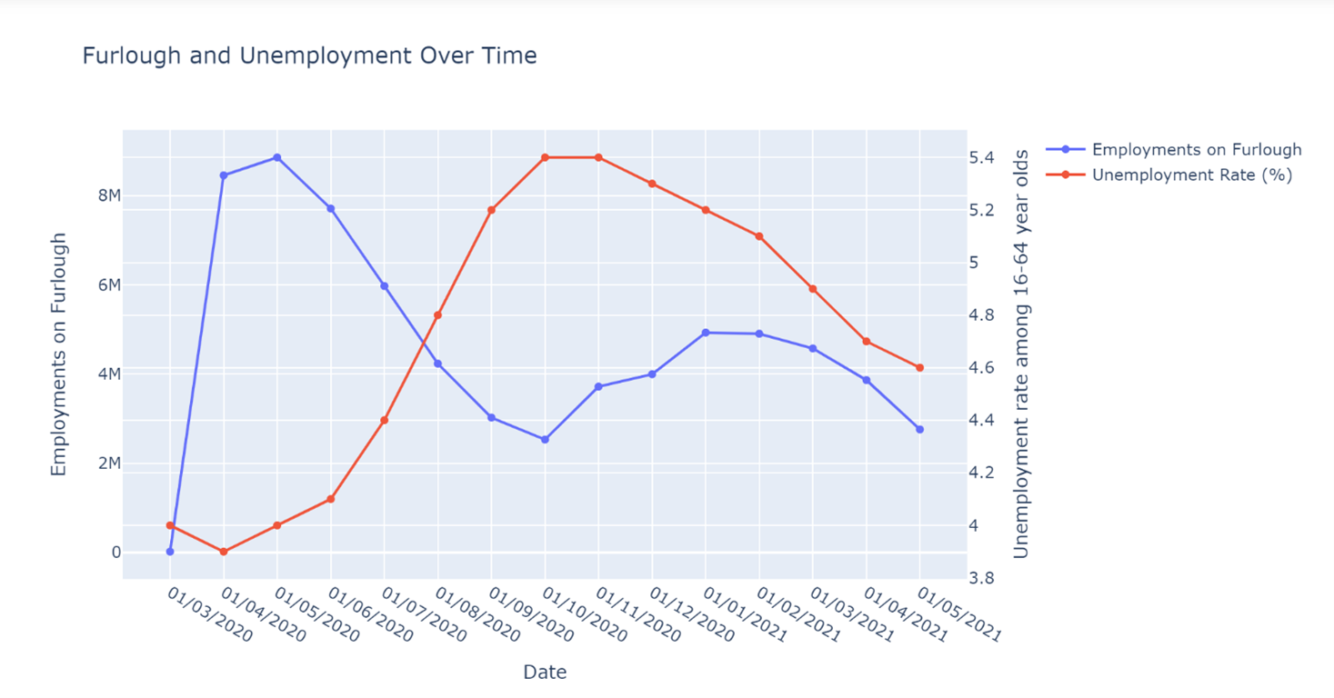 Furlough and Unemployment over Time