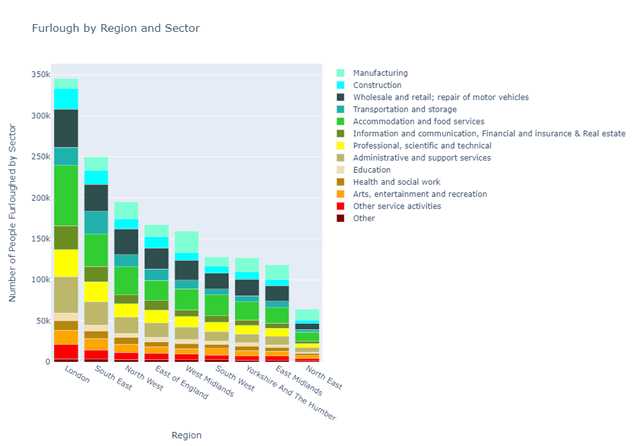 Furlough By Region and Sector