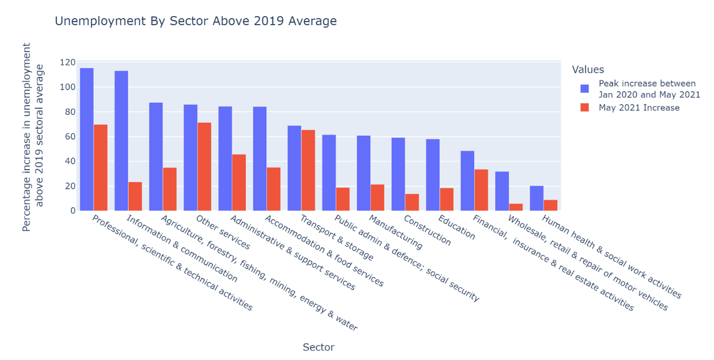 Unemployment by Sector