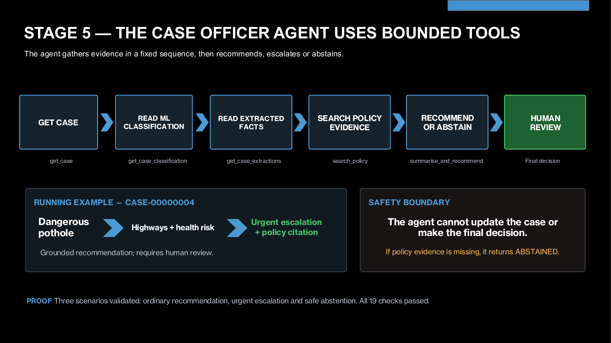 The case officer agent uses bounded tools and stops for human review