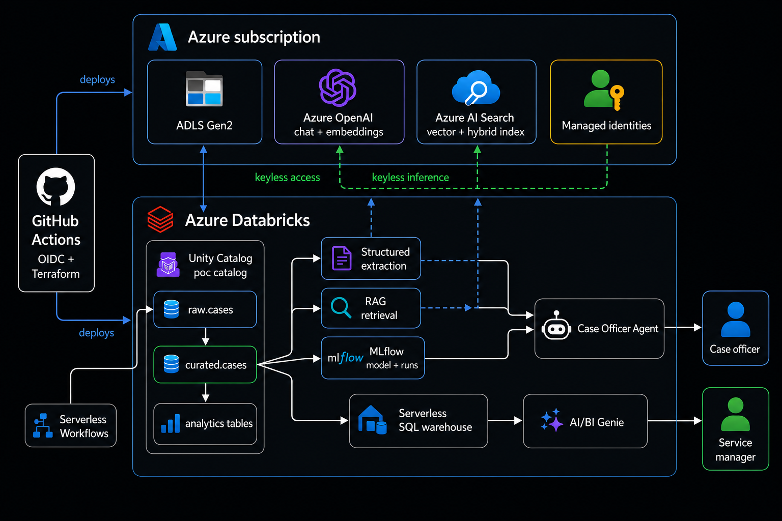 Technical architecture of the governed Azure Databricks AI application