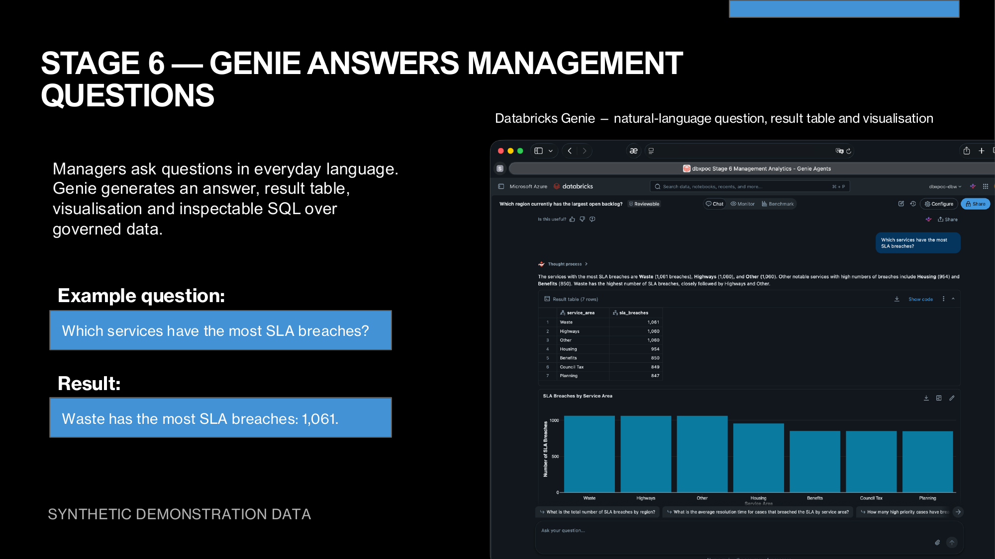 Databricks Genie answers a management question over governed synthetic data