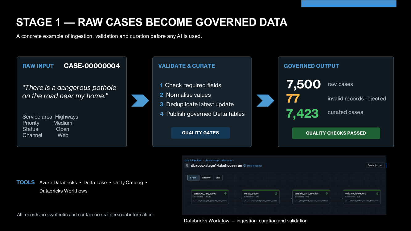 Raw citizen cases pass through validation and curation before becoming governed Delta data