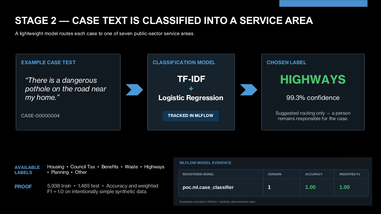 A lightweight ML model classifies case text into one of seven service areas