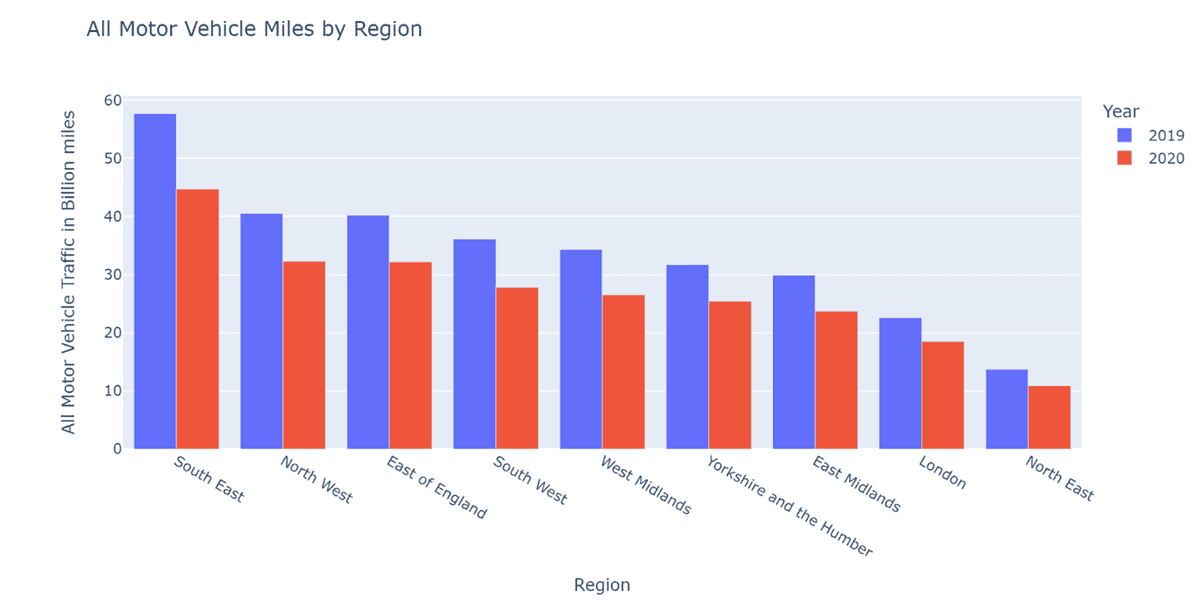 Changes in Motor Vehicles by Region