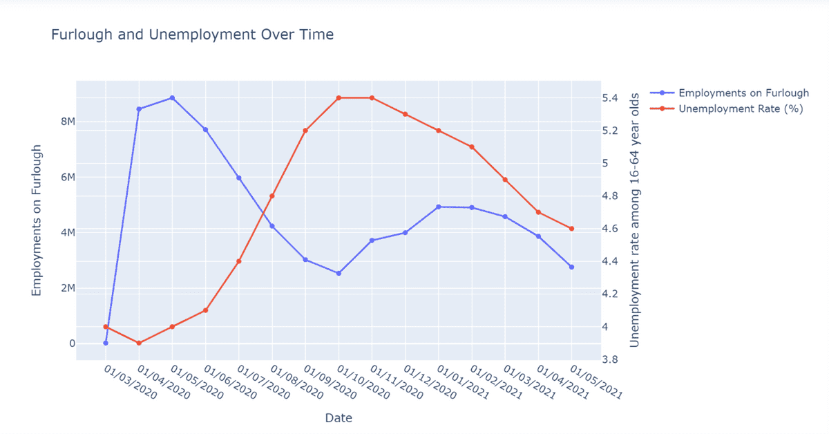 Furlough and Unemploymnet over Time