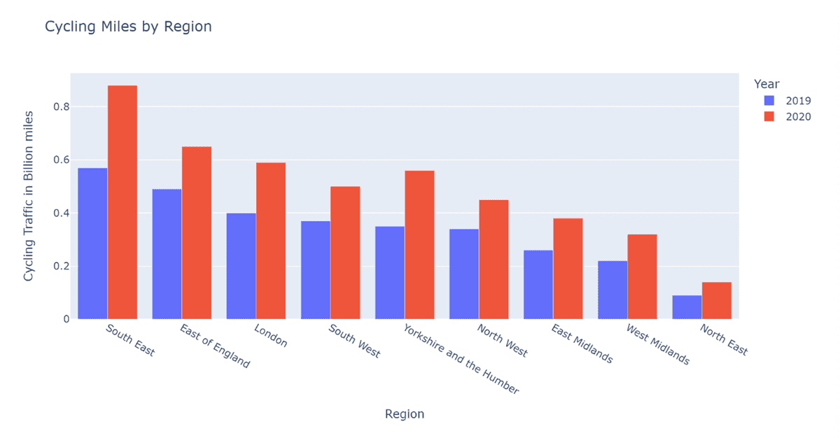 Changes in Cycling by Region