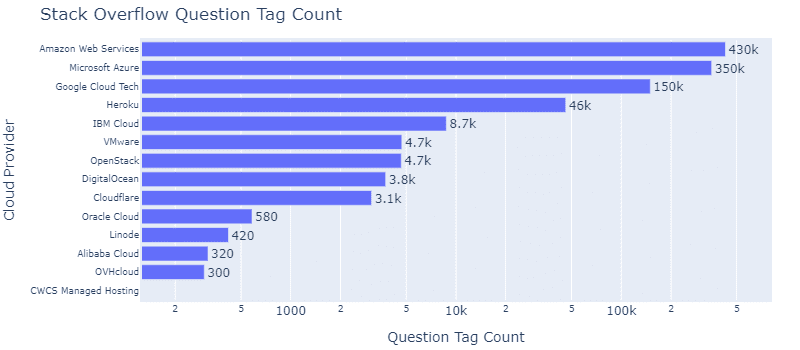 Stack Overflow Question Tag Count