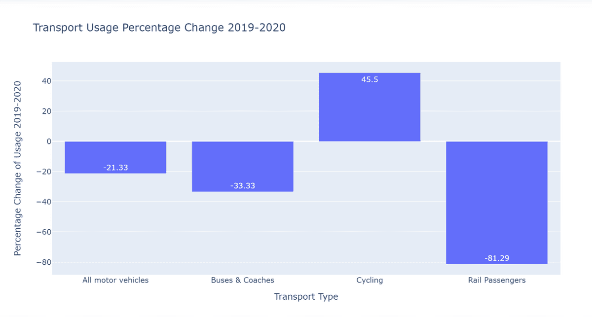 Transport Mode Changes