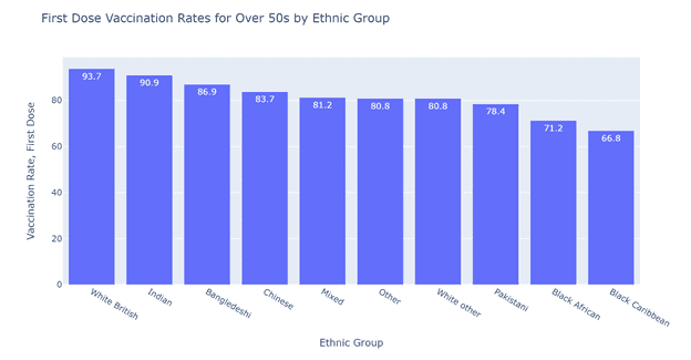 Vac Rates By Ethnic Group