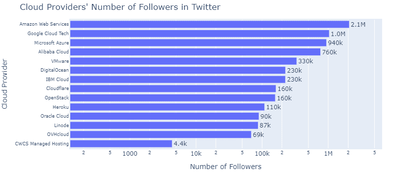 Cloud Provider Follower Count on Twitter